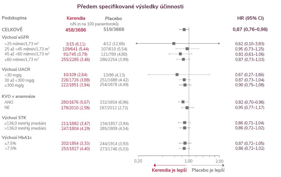 Snížení rizika konzistentní Snížení rizika konzistentní